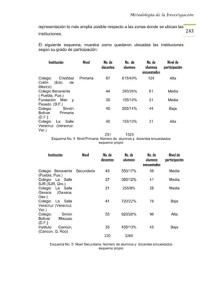 Metodología de la Investigación


representación lo más amplia posible respecto a las zonas donde se ubican las
                                                                                           243
instituciones.

El siguiente esquema, muestra como quedaron ubicadas las instituciones
según su grado de participación:


      Institución         Nivel       No. de       No. de       No. de     Nivel de
                                     docentes     alumnos      alumnos   participación
                                                             encuestados
Colegio     Cristóbal   Primaria        87       615/40%        124           Alta
Colón     (Edo.   de
México)
Colegio Benavente                       44       395/26%         81          Media
( Puebla, Pue.)
Fundación Mier y                        30       155/10%         31          Media
Pesado (D.F.)
Colegio        Simón                    45       205/14%         44          Baja
Bolívar      Primaria
(D.F.)
Colegio La Salle                        45       155/10%         31           Alta
Veracruz (Veracruz,
Ver.)
                                       251         1525
        Esquema No. 4 Nivel Primaria. Número de alumnos y docentes encuestados
                                     esquema propio


     Institución         Nivel        No. de       No. de       No. de       Nivel de
                                     docentes     alumnos      alumnos     participación
                                                             encuestados
Colegio Benavente Secundaria           43        550/17%         58          Media
(Puebla, Pue.)
Colegio La Salle                       27        380/12%         41          Media
SJR (SJR, Qro.)
Colegio La Salle                       21        255/8%          28          Media
Oaxaca     (Oaxaca,
Oax.)
Colegio La Salle                       41        720/22%         76              Baja
Veracruz (Veracruz,
Ver.)
Colegio      Simón                     55        920/28%         96              Alta
Bolívar     Mixcoac
(D.F.)
Instituto   Cancún,                    33        435/13%         45              Baja
(Cancún, Q. Roo)
                                       220         3260

      Esquema No. 5 Nivel Secundaria. Número de alumnos y docentes encuestados
                                   esquema propio
 