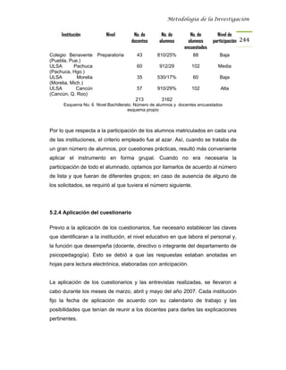 Metodología de la Investigación


     Institución         Nivel        No. de       No. de        No. de       Nivel de
                                     docentes     alumnos       alumnos     participación 244
                                                              encuestados
Colegio Benavente Preparatoria          43       810/25%           88          Baja
(Puebla, Pue.)
ULSA       Pachuca                      60        912/29         102          Media
(Pachuca, Hgo.)
ULSA         Morelia                    35       530/17%           60          Baja
(Morelia, Mich.)
ULSA        Cancún                      57       910/29%         102           Alta
(Cancún, Q. Roo)
                                       213         3162
      Esquema No. 6 Nivel Bachillerato. Número de alumnos y docentes encuestados
                                    esquema propio



Por lo que respecta a la participación de los alumnos matriculados en cada una
de las instituciones, el criterio empleado fue al azar. Así, cuando se trataba de
un gran número de alumnos, por cuestiones prácticas, resultó más conveniente
aplicar el instrumento en forma grupal. Cuando no era necesaria la
participación de todo el alumnado, optamos por llamarlos de acuerdo al número
de lista y que fueran de diferentes grupos; en caso de ausencia de alguno de
los solicitados, se requirió al que tuviera el número siguiente.




5.2.4 Aplicación del cuestionario

Previo a la aplicación de los cuestionarios, fue necesario establecer las claves
que identificaran a la institución, el nivel educativo en que labora el personal y,
la función que desempeña (docente, directivo o integrante del departamento de
psicopedagogía). Esto se debió a que las respuestas estaban anotadas en
hojas para lectura electrónica, elaboradas con anticipación.


La aplicación de los cuestionarios y las entrevistas realizadas, se llevaron a
cabo durante los meses de marzo, abril y mayo del año 2007. Cada institución
fijo la fecha de aplicación de acuerdo con su calendario de trabajo y las
posibilidades que tenían de reunir a los docentes para darles las explicaciones
pertinentes.
 