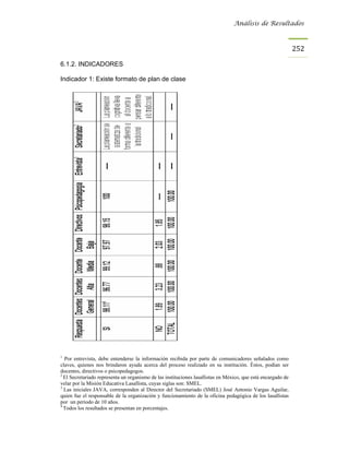 Análisis de Resultados



                                                                                                              252

6.1.2. INDICADORES

Indicador 1: Existe formato de plan de clase




1
  Por entrevista, debe entenderse la información recibida por parte de comunicadores señalados como
claves, quienes nos brindaron ayuda acerca del proceso realizado en su institución. Éstos, podían ser
docentes, directivos o psicopedagogos.
2
  El Secretariado representa un organismo de las instituciones lasallistas en México, que está encargado de
velar por la Misión Educativa Lasallista, cuyas siglas son: SMEL.
3
  Las iniciales JAVA, corresponden al Director del Secretariado (SMEL) José Antonio Vargas Aguilar,
quien fue el responsable de la organización y funcionamiento de la oficina pedagógica de los lasallistas
por un periodo de 10 años.
4
  Todos los resultados se presentan en porcentajes.
 