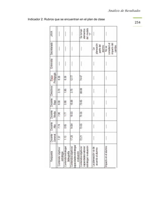 Análisis de Resultados


Indicador 2: Rubros que se encuentran en el plan de clase
                                                                              254
 