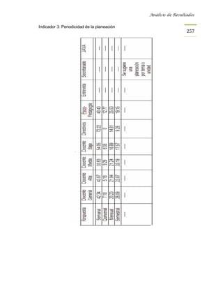 Análisis de Resultados


Indicador 3: Periodicidad de la planeación
                                                               257
 