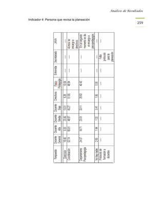 Análisis de Resultados


Indicador 4: Persona que revisa la planeación
                                                                  259
 