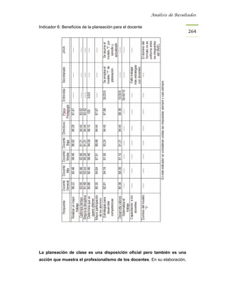 Análisis de Resultados


Indicador 6: Beneficios de la planeación para el docente
                                                                             264




La planeación de clase es una disposición oficial pero también es una
acción que muestra el profesionalismo de los docentes. En su elaboración,
 