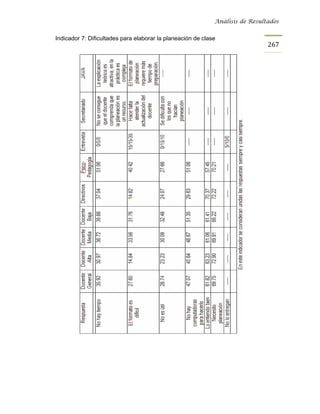 Análisis de Resultados


Indicador 7: Dificultades para elaborar la planeación de clase
                                                                               267
 