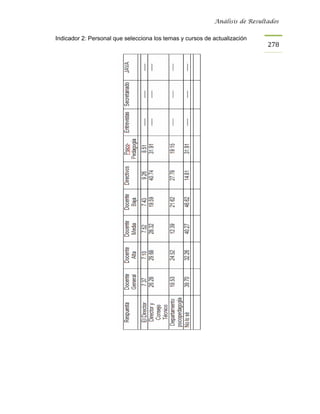 Análisis de Resultados


Indicador 2: Personal que selecciona los temas y cursos de actualización
                                                                             278
 