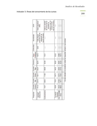 Análisis de Resultados


Indicador 3: Áreas del conocimiento de los cursos
                                                                      280
 