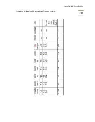 Análisis de Resultados


Indicador 4: Tiempo de actualización en el verano
                                                                      283
 