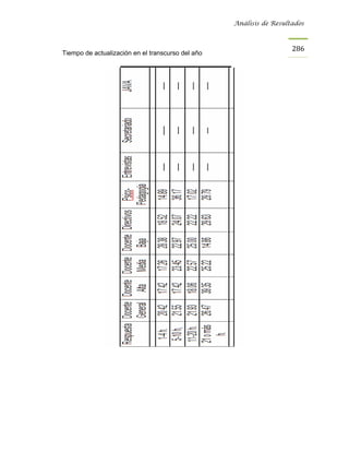 Análisis de Resultados



                                                                     286
Tiempo de actualización en el transcurso del año
 