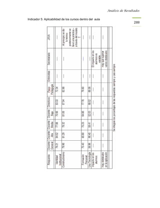Análisis de Resultados


Indicador 5: Aplicabilidad de los cursos dentro del aula
                                                                             288
 
