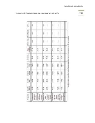 Análisis de Resultados



Indicador 6: Contenidos de los cursos de actualización                     293
 