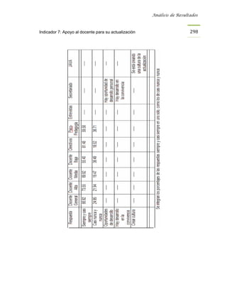 Análisis de Resultados



Indicador 7: Apoyo al docente para su actualización                     298
 