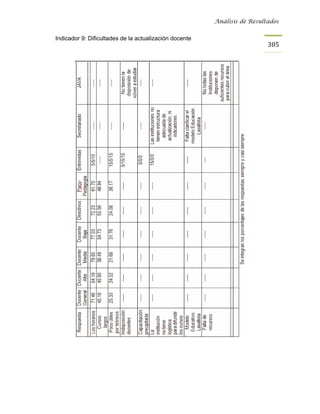 Análisis de Resultados


Indicador 9: Dificultades de la actualización docente
                                                                          305
 