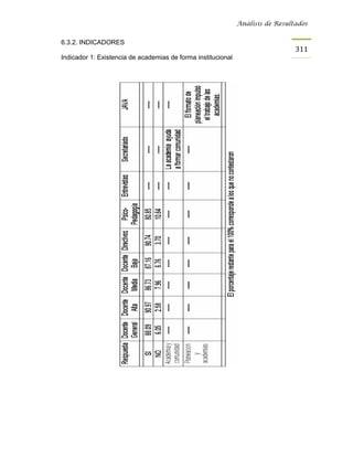 Análisis de Resultados


6.3.2. INDICADORES
                                                                                311
Indicador 1: Existencia de academias de forma institucional
 