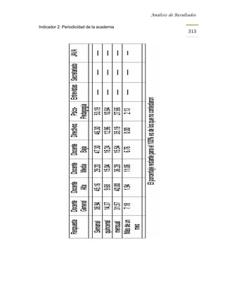 Análisis de Resultados


Indicador 2: Periodicidad de la academia
                                                             313
 