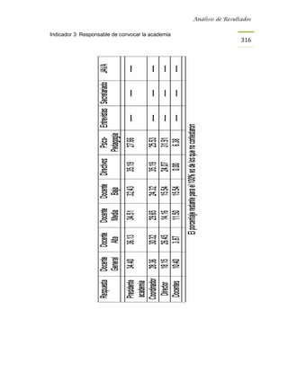 Análisis de Resultados


Indicador 3: Responsable de convocar la academia
                                                                     316
 