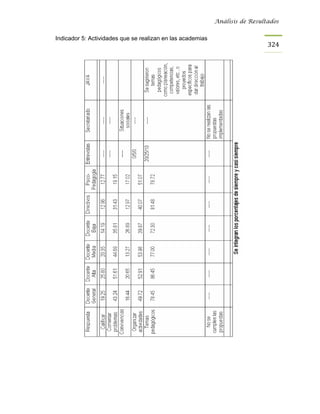 Análisis de Resultados


Indicador 5: Actividades que se realizan en las academias
                                                                              324
 