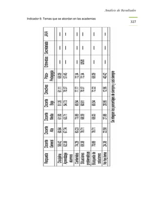 Análisis de Resultados


Indicador 6: Temas que se abordan en las academias
                                                                       327
 