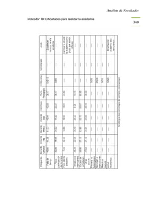 Análisis de Resultados


Indicador 10: Dificultades para realizar la academia
                                                                         340
 