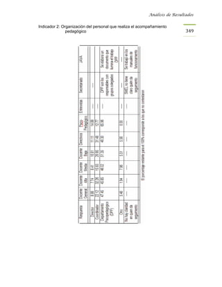Análisis de Resultados


Indicador 2: Organización del personal que realiza el acompañamiento
               pedagógico                                                   349
 