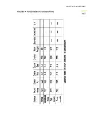 Análisis de Resultados


Indicador 4: Periodicidad del acompañamiento
                                                                 355
 