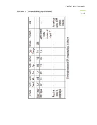 Análisis de Resultados


Indicador 5: Confianza del acompañamiento
                                                              358
 