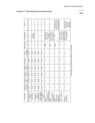 Análisis de Resultados


Indicador 7: Dificultades del acompañamiento
                                                                 368
 