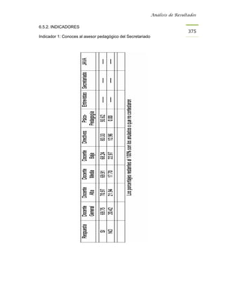 Análisis de Resultados


6.5.2. INDICADORES
                                                                               375
Indicador 1: Conoces al asesor pedagógico del Secretariado
 