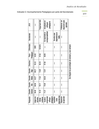 Análisis de Resultados


Indicador 2: Acompañamiento Pedagógico por parte del Secretariado
                                                                          377
 