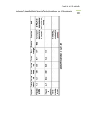 Análisis de Resultados


Indicador 3: Aceptación del acompañamiento realizado por el Secretariado
                                                                            381
 