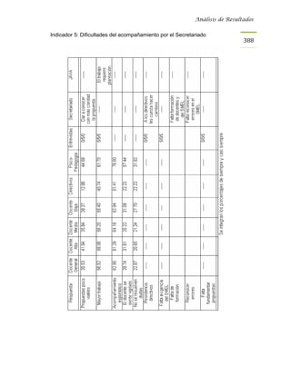 Análisis de Resultados


Indicador 5: Dificultades del acompañamiento por el Secretariado
                                                                             388
 