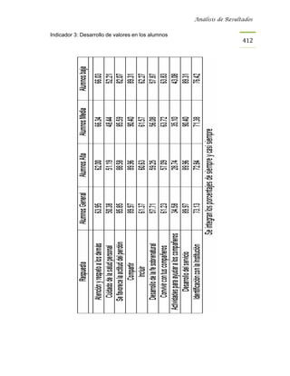 Análisis de Resultados


Indicador 3: Desarrollo de valores en los alumnos
                                                                      412
 