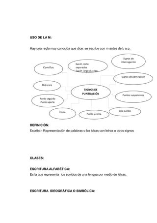 USO DE LA M:


Hay una regla muy conocida que dice: se escribe con m antes de b o p.


                                                                   Signos de
                                                                 interrogación
                                 Guión corto
         Comillas                separados
                                 Guión largo diálogo

                                                                  Signos de admiración


        Diéresis
                                       SIGNOS DE
                                      PUNTUACIÓN                   Puntos suspensivos
       Punto seguido
        Punto aparte


                       Coma                                     Dos puntos
                                          Punto y coma



DEFINICIÓN:
Escribir.- Representación de palabras o las ideas con letras u otros signos




CLASES:


ESCRITURA ALFABÉTICA:
Es la que representa los sonidos de una lengua por medio de letras.




ESCRITURA IDEOGRÁFICA O SIMBÓLICA:
 