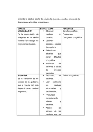 entiende la palabra objeto de estudio la observa, escucha, pronuncia, la
descompone y lo utiliza en oraciones.


ETAPAS                      ESTRATEGIAS                    RECURSOS
VISUALIZACIÓN                  Observar                   Cartel ortográfico.
Es la acumulación de              palabras            en Ortogramas
imágenes en el centro             contexto.                Crucigrama ortográfico.
cerebral que recoge las          Describir
impresiones visuales.             aspectos básicos
                                  de escritura.
                                 Seleccionar
                                  palabras           que
                                  tienen      dificultad
                                  ortográfica.
                                 Visualizar         las
                                  palabras a través
                                  de           diversos
                                  ejercicios.
AUDICION                         Escuchar           las Fichas ortográficas.
Es la captación de los            palabras.
sonidos de las palabras          Leer      oralmente
que a través del oído             las         palabras
llegan al centro cerebral         escuchadas           y
respectivo.                       visualizadas.
                                 Pronunciar
                                  correctamente
                                  silabas              y
                                  palabras.
                                 Asociar            los
                                  sonidos       de   las
                                  palabras con las
 