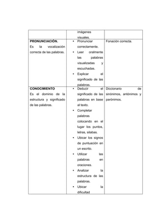 imágenes
                                visuales.
PRONUNCIACIÓN.                 Pronunciar               Fonación correcta.
Es    la    vocalización        correctamente.
correcta de las palabras.      Leer        oralmente
                                las          palabras
                                visualizadas        y
                                escuchadas.
                               Explicar            el
                                significado de las
                                palabras.
CONOCIMIENTO                   Deducir             el Diccionario            de
Es el dominio de la             significado de las sinónimos, antónimos y
estructura y significado        palabras en base parónimos.
de las palabras.                al texto.
                               Completar
                                palabras
                                colocando en el
                                lugar los puntos,
                                letras, silabas.
                               Ubicar los signos
                                de puntuación en
                                un escrito.
                               Utilizar           las
                                palabras           en
                                oraciones.
                               Analizar            la
                                estructura de las
                                palabras.
                               Ubicar              la
                                dificultad
 
