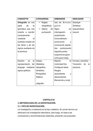 CONCEPTO                  CATEGORIAS             DIMENSION                 INDICADOR
Ortografía es una             Reglas            Uso de. B-v-c-s-z- Subrayar
parte        de      la          ortográficas.   g-j-h-m                   Sintetizar
gramática que nos             Signos       de Signo                 de esquematizar
enseña a escribir                puntuación      interrogación         y resumir
correctamente                                    exclamación.
mediante             el                          Coma-diéresis-
acertado empleo de                               punto-punto           y
las letras y de los                              coma-punto aparte-
signos auxiliares de                             dos    puntos-punto
la escritura.                                    seguido-puntos
                                                 suspensivos-guion
                                                 corto-guion largo.
Escribir.-      es   la Clases.                  Mejorar              la Formas y tamaños
representación del Alfabética                    motricidad fina           Transición   de   la
lenguaje mediante Ideográfica                    Configurar letras         escritura.
signos gráficos.          Simbólica              Rasgos
                          Pictográfica           ascendentes           y
                          Silábica               descendentes
                                                 Manuscrita y script
                          caligrafía




                                     CAPITULO III
3.-METODOLOGÍA DE LA INVESTIGACIÓN.
3.1.-TIPO DE INVESTIGACIÓN.
La investigación a realizarse es de tipo cualitativo. En primer término se
efectuará una investigación descriptiva, para luego, en base a las
conclusiones y recomendaciones obtenidas, presentar una propuesta
 