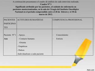 PACIENTES
PARTICIPAN
TES
ACTITUDES HUMANÍSTAS COMPETENCIA PROFESIONAL
Paciente NO 1
Ana
- Apoyo.
- Contacto humano.
-Orienta
- Empáticas
- Dulces
-Individualizan a cada paciente
- Conocimiento
- Estricta
A continuación presentamos el cuadro de análisis de cada entrevista realizada.
Cuadro NO 1
Significado atribuido por las pacientes, al cuidado de enfermería en
pacientes mastectomizadas, en la sala de Cirugía del Instituto Oncológico
Nacional en el periodo comprendido entre el 20 de febrero y el 30 de
marzo de 2012.
 