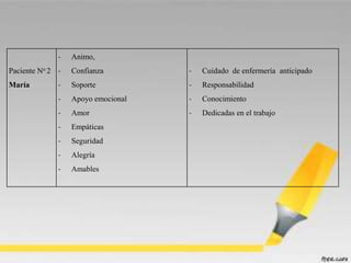 Paciente No 2
María
- Animo,
- Confianza
- Soporte
- Apoyo emocional
- Amor
- Empáticas
- Seguridad
- Alegría
- Amables
- Cuidado de enfermería anticipado
- Responsabilidad
- Conocimiento
- Dedicadas en el trabajo
 