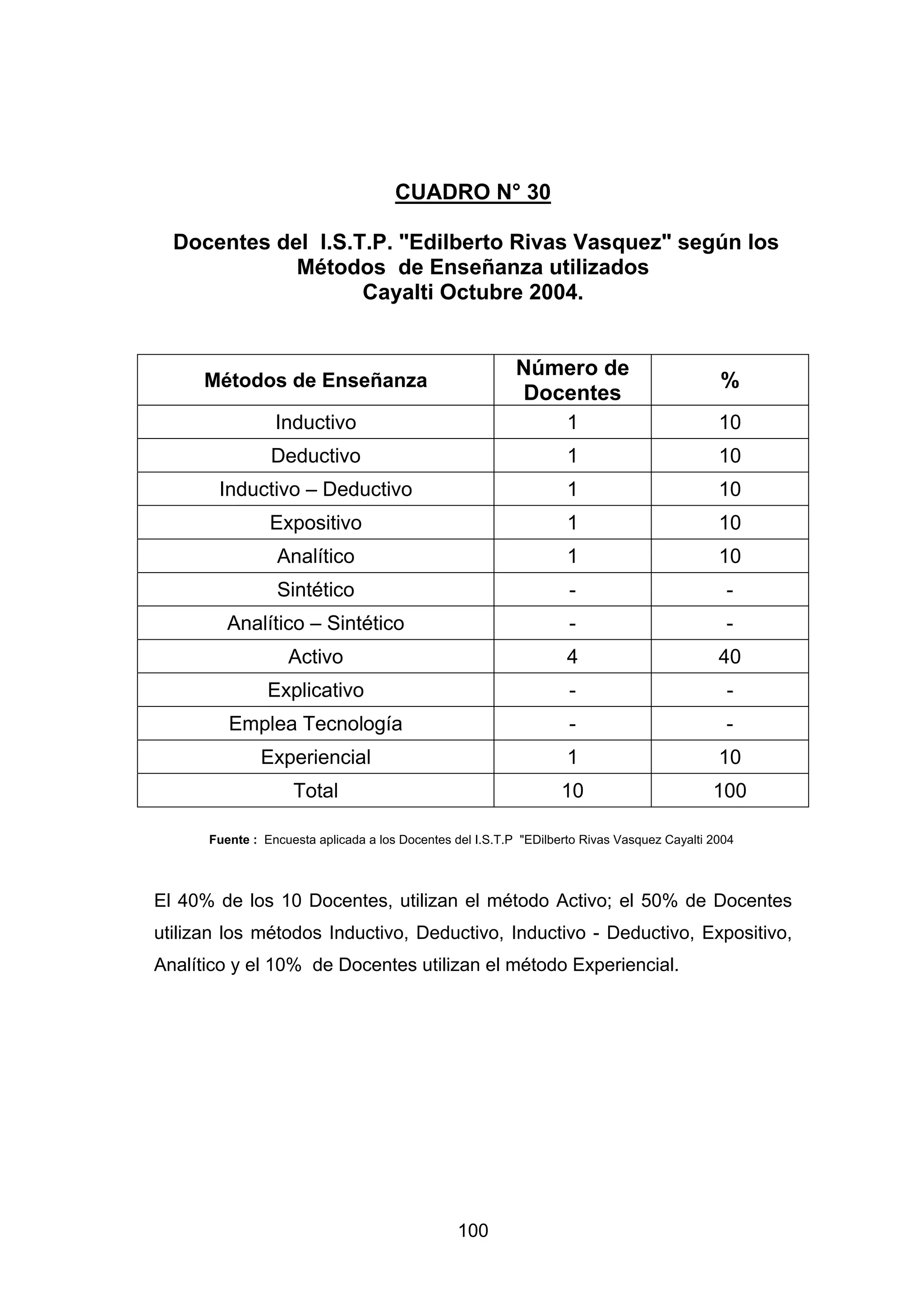 CUADRO N° 30

  Docentes del I.S.T.P. "Edilberto Rivas Vasquez" según los
             Métodos de Enseñanza utilizados
                    Cayalti Octubre 2004.


                                                           Número de
      Métodos de Enseñanza                                                                    %
                                                           Docentes
                 Inductivo                                          1                         10
                Deductivo                                           1                         10
       Inductivo – Deductivo                                        1                         10
                Expositivo                                          1                         10
                 Analítico                                          1                         10
                 Sintético                                          -                          -
         Analítico – Sintético                                      -                          -
                   Activo                                           4                         40
                Explicativo                                         -                          -
         Emplea Tecnología                                          -                          -
              Experiencial                                          1                         10
                    Total                                          10                        100

      Fuente : Encuesta aplicada a los Docentes del I.S.T.P "EDilberto Rivas Vasquez Cayalti 2004




El 40% de los 10 Docentes, utilizan el método Activo; el 50% de Docentes
utilizan los métodos Inductivo, Deductivo, Inductivo - Deductivo, Expositivo,
Analítico y el 10% de Docentes utilizan el método Experiencial.




                                                 100
 