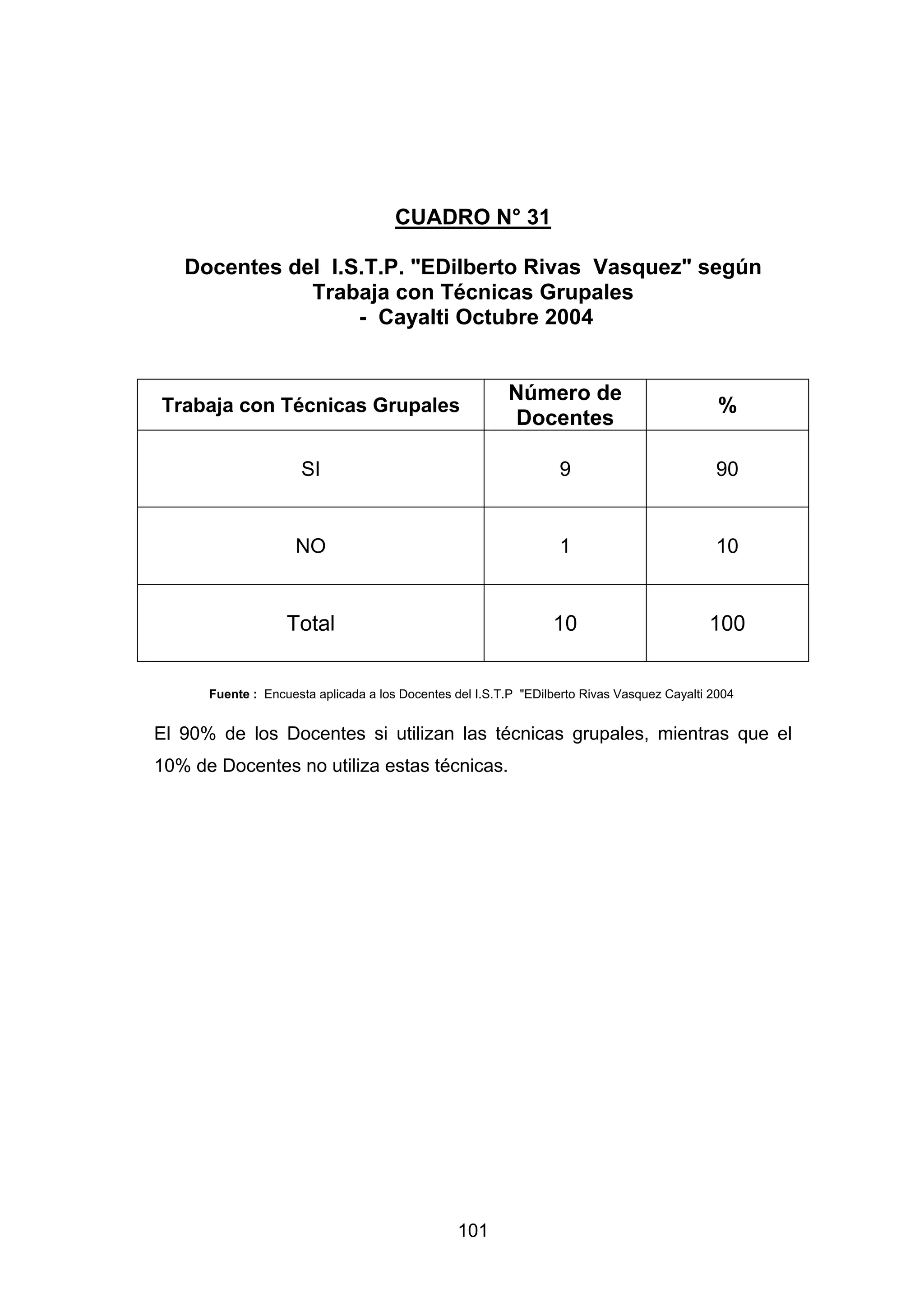 CUADRO N° 31

   Docentes del I.S.T.P. "EDilberto Rivas Vasquez" según
              Trabaja con Técnicas Grupales
                   - Cayalti Octubre 2004


                                                         Número de
Trabaja con Técnicas Grupales                                                                 %
                                                          Docentes

                     SI                                           9                          90


                     NO                                           1                          10


                   Total                                         10                         100


      Fuente : Encuesta aplicada a los Docentes del I.S.T.P "EDilberto Rivas Vasquez Cayalti 2004


El 90% de los Docentes si utilizan las técnicas grupales, mientras que el
10% de Docentes no utiliza estas técnicas.




                                                 101
 