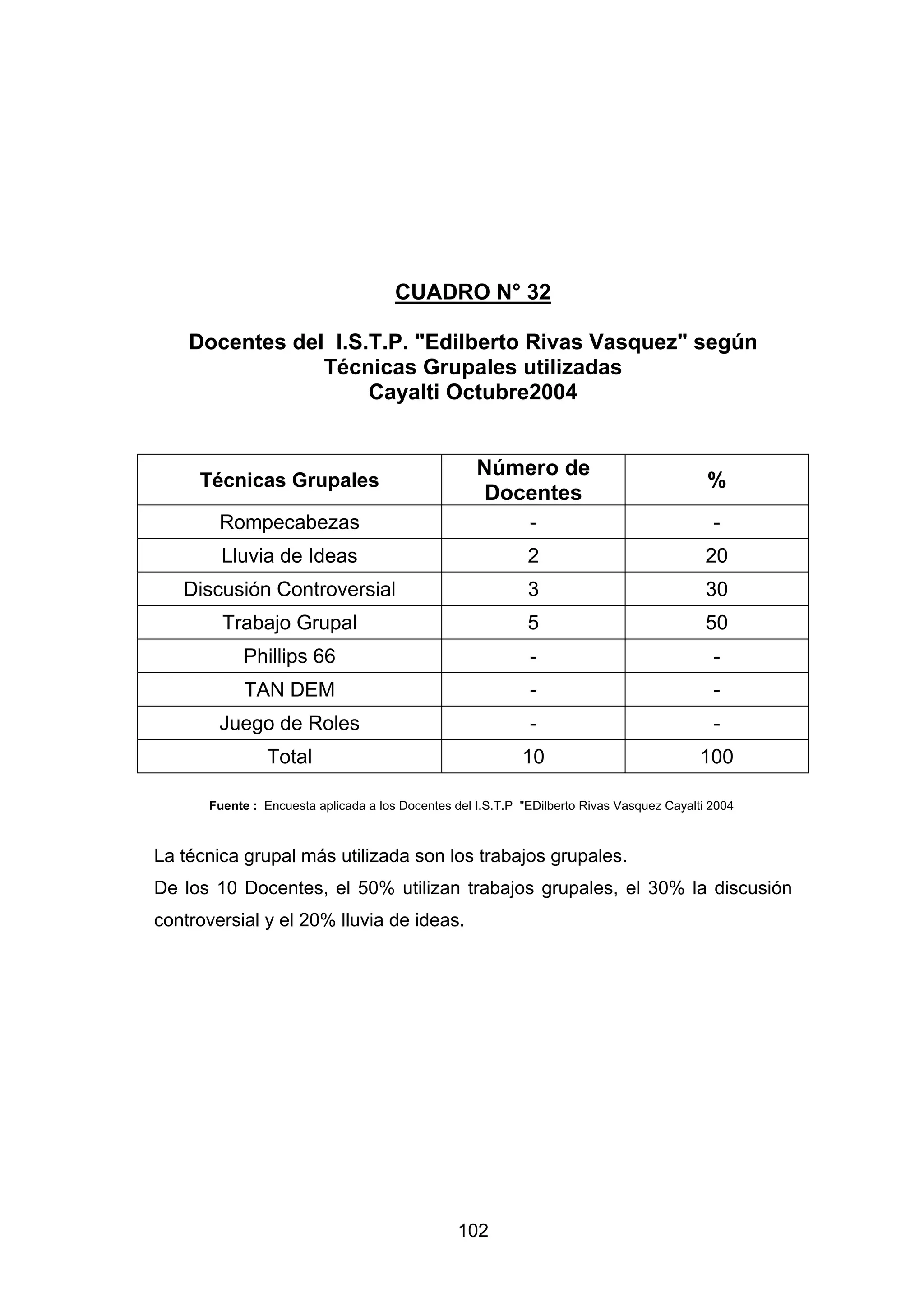 CUADRO N° 32

    Docentes del I.S.T.P. "Edilberto Rivas Vasquez" según
                Técnicas Grupales utilizadas
                     Cayalti Octubre2004


                                                    Número de
     Técnicas Grupales                                                                      %
                                                    Docentes
        Rompecabezas                                         -                               -
        Lluvia de Ideas                                      2                              20
   Discusión Controversial                                   3                              30
        Trabajo Grupal                                       5                              50
           Phillips 66                                       -                               -
            TAN DEM                                          -                               -
        Juego de Roles                                       -                               -
                Total                                       10                             100

      Fuente : Encuesta aplicada a los Docentes del I.S.T.P "EDilberto Rivas Vasquez Cayalti 2004



La técnica grupal más utilizada son los trabajos grupales.
De los 10 Docentes, el 50% utilizan trabajos grupales, el 30% la discusión
controversial y el 20% lluvia de ideas.




                                                 102
 