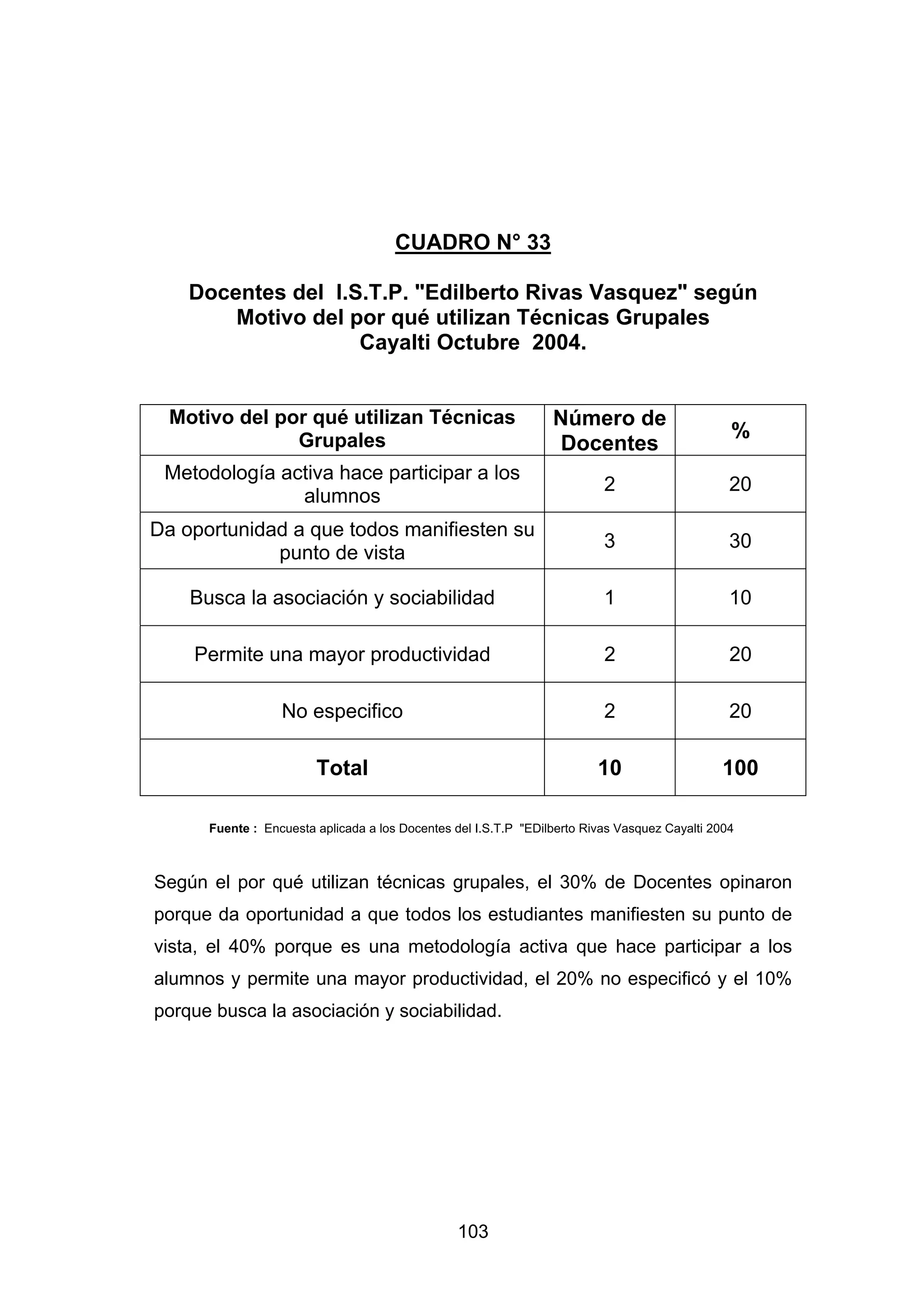 CUADRO N° 33

    Docentes del I.S.T.P. "Edilberto Rivas Vasquez" según
        Motivo del por qué utilizan Técnicas Grupales
                    Cayalti Octubre 2004.


  Motivo del por qué utilizan Técnicas                           Número de
               Grupales                                                                         %
                                                                  Docentes
 Metodología activa hace participar a los
                                                                          2                     20
               alumnos
Da oportunidad a que todos manifiesten su
                                                                          3                     30
             punto de vista

    Busca la asociación y sociabilidad                                    1                     10

    Permite una mayor productividad                                       2                     20

                  No especifico                                           2                     20

                        Total                                            10                    100

      Fuente : Encuesta aplicada a los Docentes del I.S.T.P "EDilberto Rivas Vasquez Cayalti 2004



Según el por qué utilizan técnicas grupales, el 30% de Docentes opinaron
porque da oportunidad a que todos los estudiantes manifiesten su punto de
vista, el 40% porque es una metodología activa que hace participar a los
alumnos y permite una mayor productividad, el 20% no especificó y el 10%
porque busca la asociación y sociabilidad.




                                                 103
 