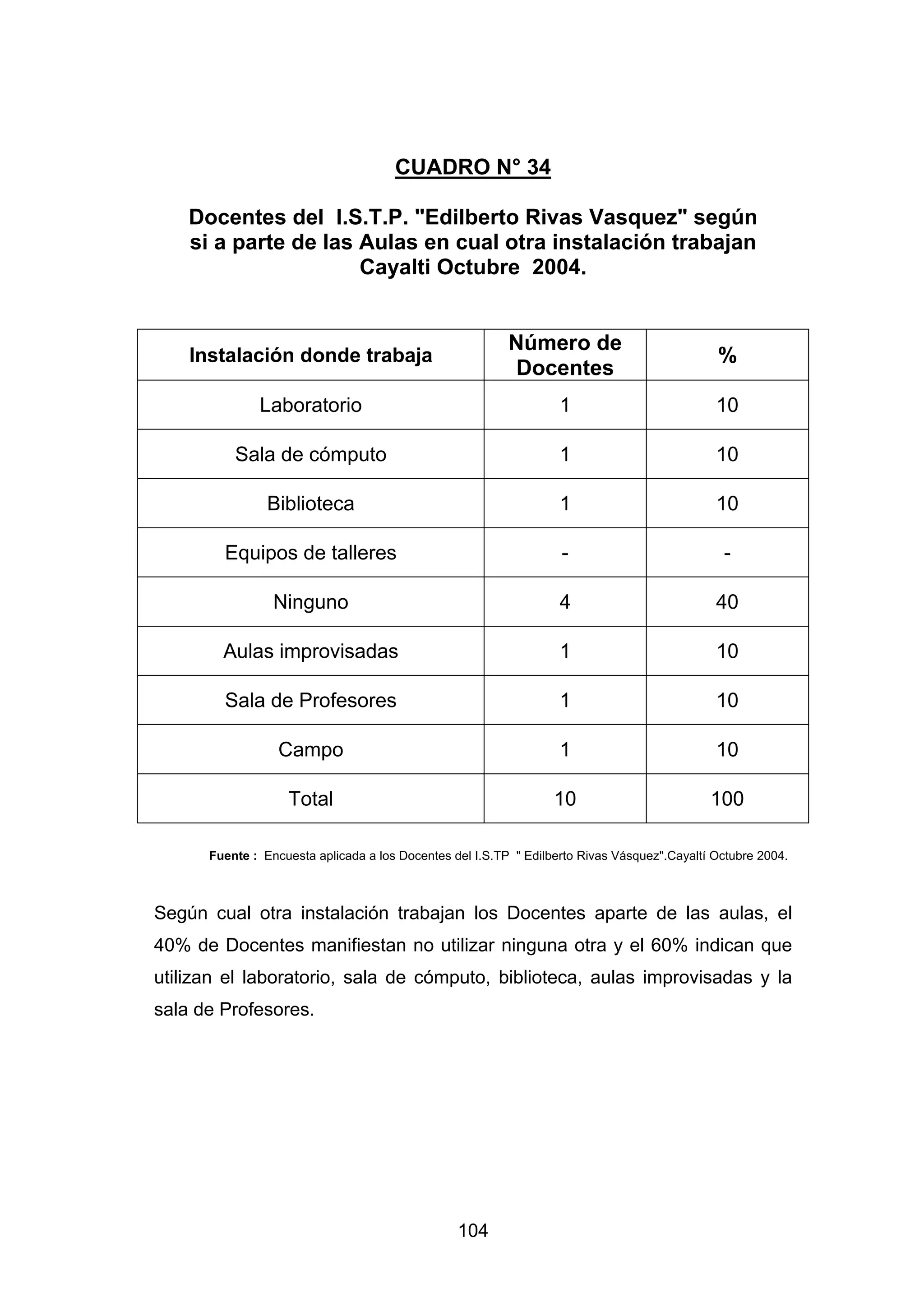 CUADRO N° 34

    Docentes del I.S.T.P. "Edilberto Rivas Vasquez" según
    si a parte de las Aulas en cual otra instalación trabajan
                      Cayalti Octubre 2004.


                                                          Número de
    Instalación donde trabaja                                                                 %
                                                           Docentes
              Laboratorio                                          1                          10

          Sala de cómputo                                          1                          10

                Biblioteca                                         1                          10

        Equipos de talleres                                        -                           -

                 Ninguno                                           4                          40

        Aulas improvisadas                                         1                          10

        Sala de Profesores                                         1                          10

                  Campo                                            1                          10

                   Total                                          10                         100

      Fuente : Encuesta aplicada a los Docentes del I.S.TP " Edilberto Rivas Vásquez".Cayaltí Octubre 2004.



Según cual otra instalación trabajan los Docentes aparte de las aulas, el
40% de Docentes manifiestan no utilizar ninguna otra y el 60% indican que
utilizan el laboratorio, sala de cómputo, biblioteca, aulas improvisadas y la
sala de Profesores.




                                                 104
 