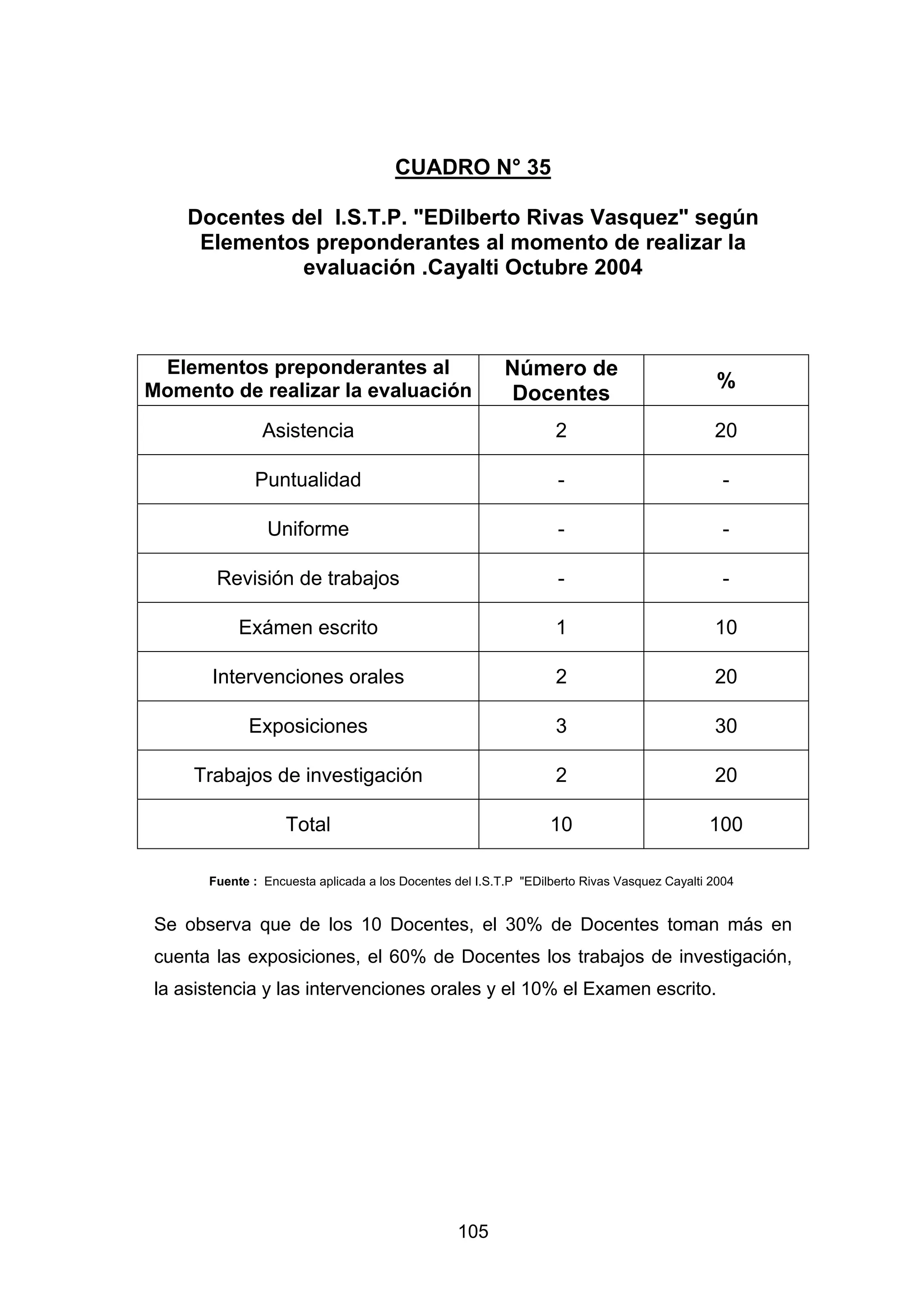 CUADRO N° 35

    Docentes del I.S.T.P. "EDilberto Rivas Vasquez" según
     Elementos preponderantes al momento de realizar la
              evaluación .Cayalti Octubre 2004



 Elementos preponderantes al                             Número de
Momento de realizar la evaluación                                                             %
                                                         Docentes
               Asistencia                                         2                          20

             Puntualidad                                          -                            -

                Uniforme                                          -                            -

       Revisión de trabajos                                       -                            -

           Exámen escrito                                         1                          10

       Intervenciones orales                                      2                          20

            Exposiciones                                          3                          30

    Trabajos de investigación                                     2                          20

                   Total                                         10                         100

      Fuente : Encuesta aplicada a los Docentes del I.S.T.P "EDilberto Rivas Vasquez Cayalti 2004


Se observa que de los 10 Docentes, el 30% de Docentes toman más en
cuenta las exposiciones, el 60% de Docentes los trabajos de investigación,
la asistencia y las intervenciones orales y el 10% el Examen escrito.




                                                 105
 