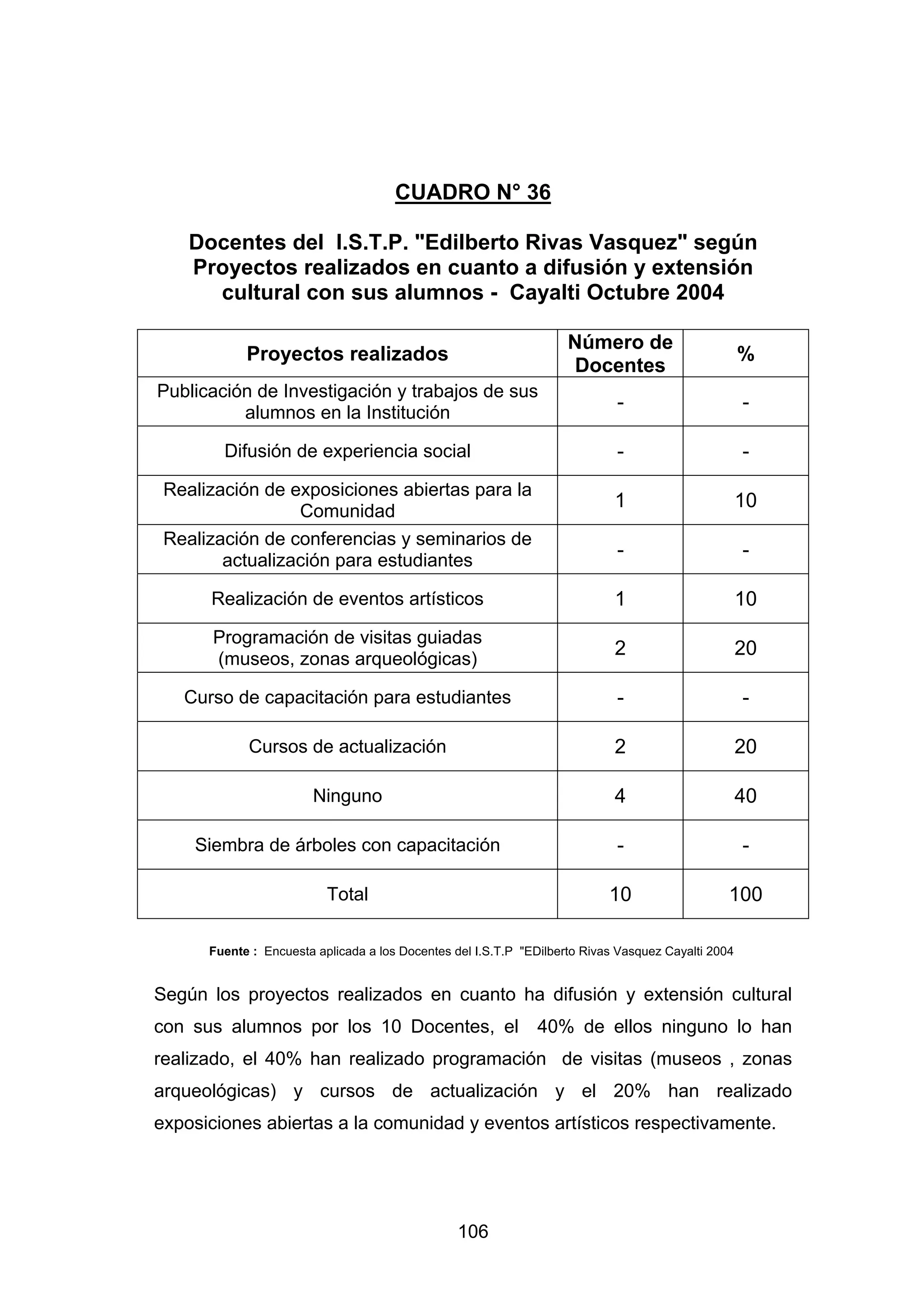 CUADRO N° 36

    Docentes del I.S.T.P. "Edilberto Rivas Vasquez" según
    Proyectos realizados en cuanto a difusión y extensión
      cultural con sus alumnos - Cayalti Octubre 2004

                                                                    Número de
            Proyectos realizados                                                                    %
                                                                    Docentes
Publicación de Investigación y trabajos de sus
          alumnos en la Institución
                                                                            -                       -

        Difusión de experiencia social                                      -                       -
 Realización de exposiciones abiertas para la
                 Comunidad
                                                                            1                       10
 Realización de conferencias y seminarios de
        actualización para estudiantes
                                                                            -                       -

      Realización de eventos artísticos                                     1                       10
       Programación de visitas guiadas
       (museos, zonas arqueológicas)
                                                                            2                       20

   Curso de capacitación para estudiantes                                   -                       -

            Cursos de actualización                                         2                       20

                        Ninguno                                             4                       40

    Siembra de árboles con capacitación                                     -                       -

                          Total                                            10                   100

      Fuente : Encuesta aplicada a los Docentes del I.S.T.P "EDilberto Rivas Vasquez Cayalti 2004


Según los proyectos realizados en cuanto ha difusión y extensión cultural
con sus alumnos por los 10 Docentes, el                       40% de ellos ninguno lo han
realizado, el 40% han realizado programación de visitas (museos , zonas
arqueológicas) y cursos de actualización y el 20% han realizado
exposiciones abiertas a la comunidad y eventos artísticos respectivamente.




                                                 106
 