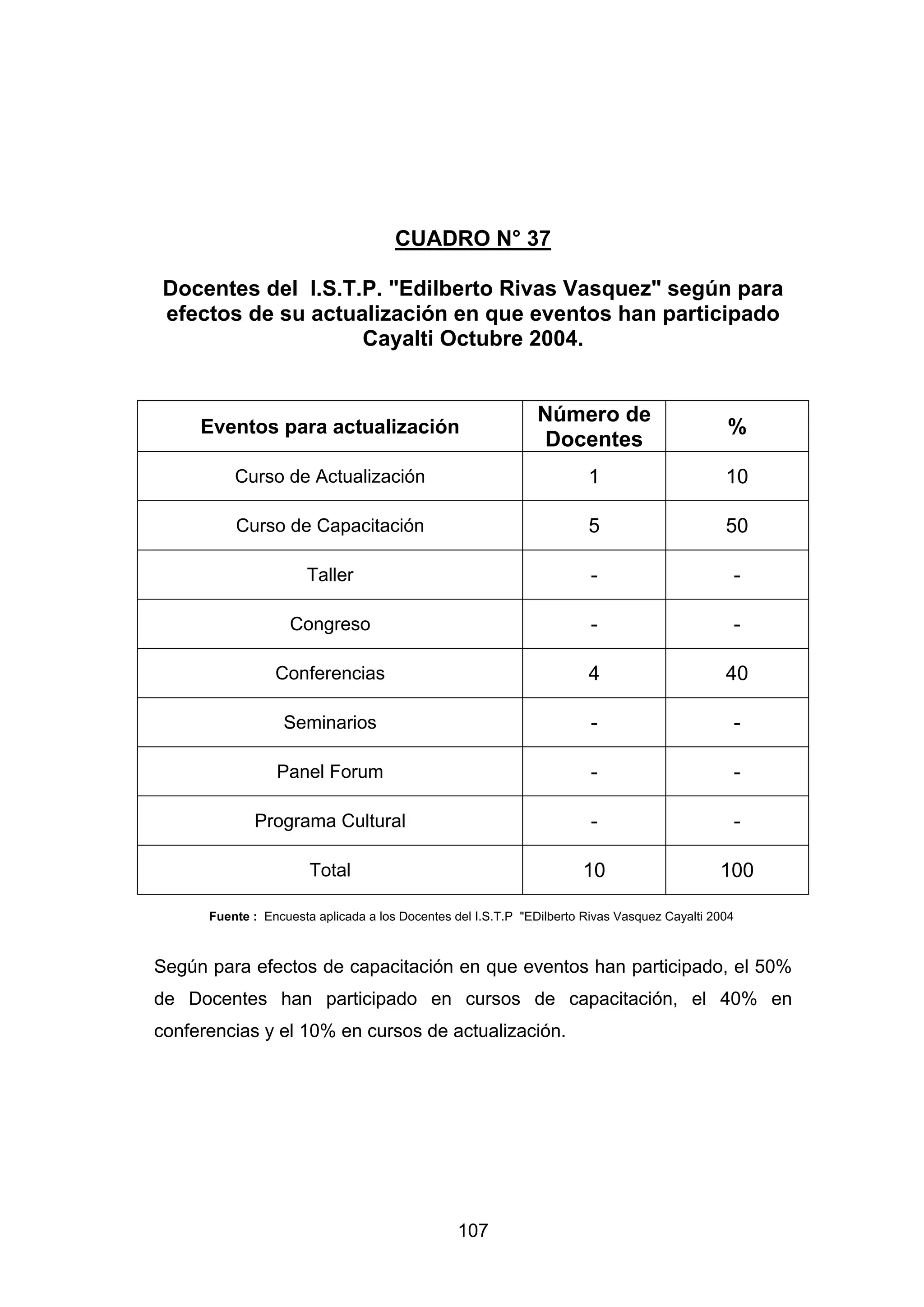 CUADRO N° 37

 Docentes del I.S.T.P. "Edilberto Rivas Vasquez" según para
 efectos de su actualización en que eventos han participado
                    Cayalti Octubre 2004.


                                                              Número de
     Eventos para actualización                                                                %
                                                              Docentes
          Curso de Actualización                                       1                       10

          Curso de Capacitación                                        5                       50

                      Taller                                            -                       -

                    Congreso                                            -                       -

                 Conferencias                                          4                       40

                  Seminarios                                            -                       -

                 Panel Forum                                            -                       -

             Programa Cultural                                          -                       -

                       Total                                          10                      100

      Fuente : Encuesta aplicada a los Docentes del I.S.T.P "EDilberto Rivas Vasquez Cayalti 2004



Según para efectos de capacitación en que eventos han participado, el 50%
de Docentes han participado en cursos de capacitación, el 40% en
conferencias y el 10% en cursos de actualización.




                                                 107
 