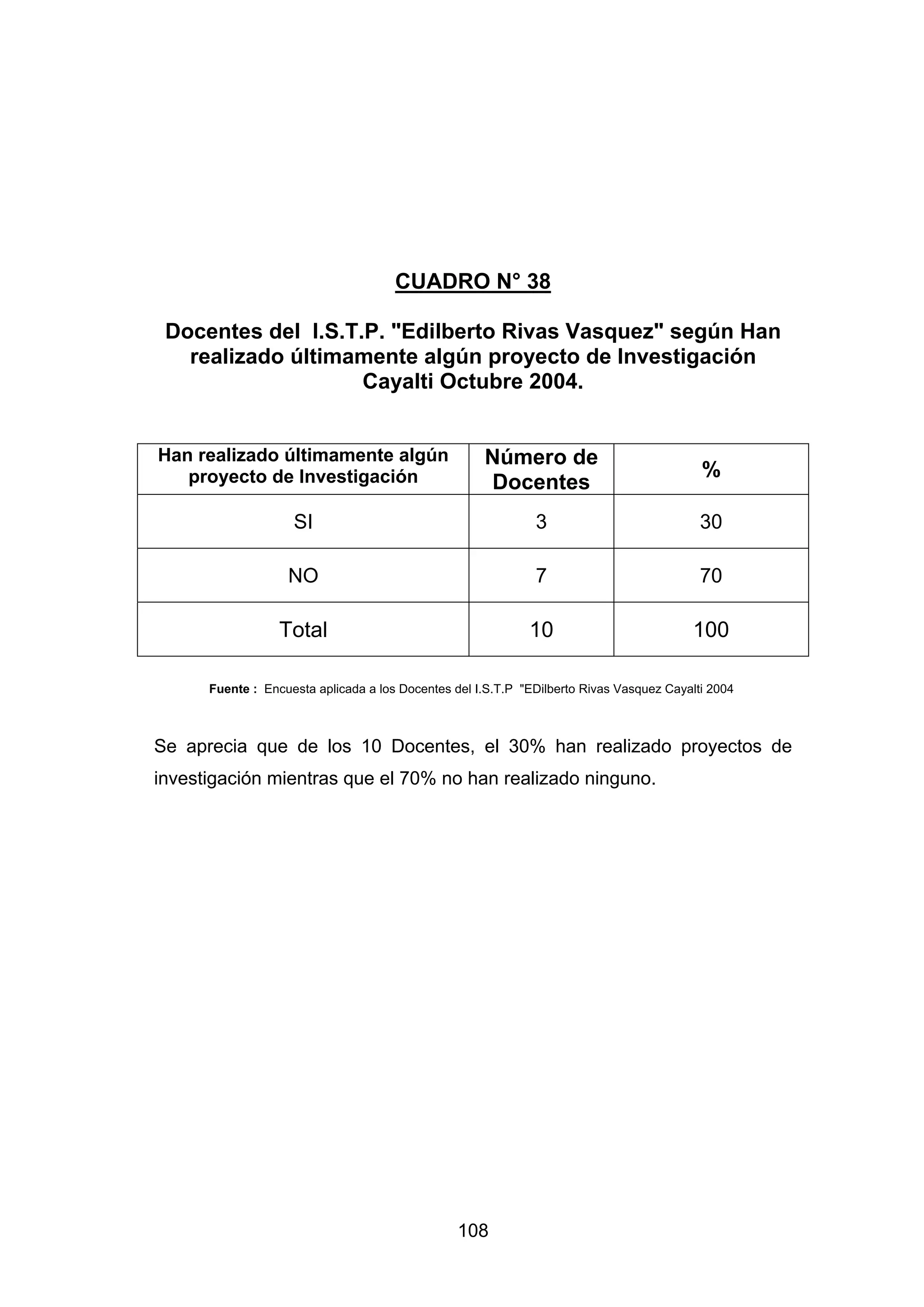 CUADRO N° 38

 Docentes del I.S.T.P. "Edilberto Rivas Vasquez" según Han
   realizado últimamente algún proyecto de Investigación
                    Cayalti Octubre 2004.


Han realizado últimamente algún                      Número de
   proyecto de Investigación                                                               %
                                                     Docentes
                    SI                                        3                            30

                   NO                                         7                            70

                  Total                                      10                          100

      Fuente : Encuesta aplicada a los Docentes del I.S.T.P "EDilberto Rivas Vasquez Cayalti 2004



Se aprecia que de los 10 Docentes, el 30% han realizado proyectos de
investigación mientras que el 70% no han realizado ninguno.




                                                 108
 