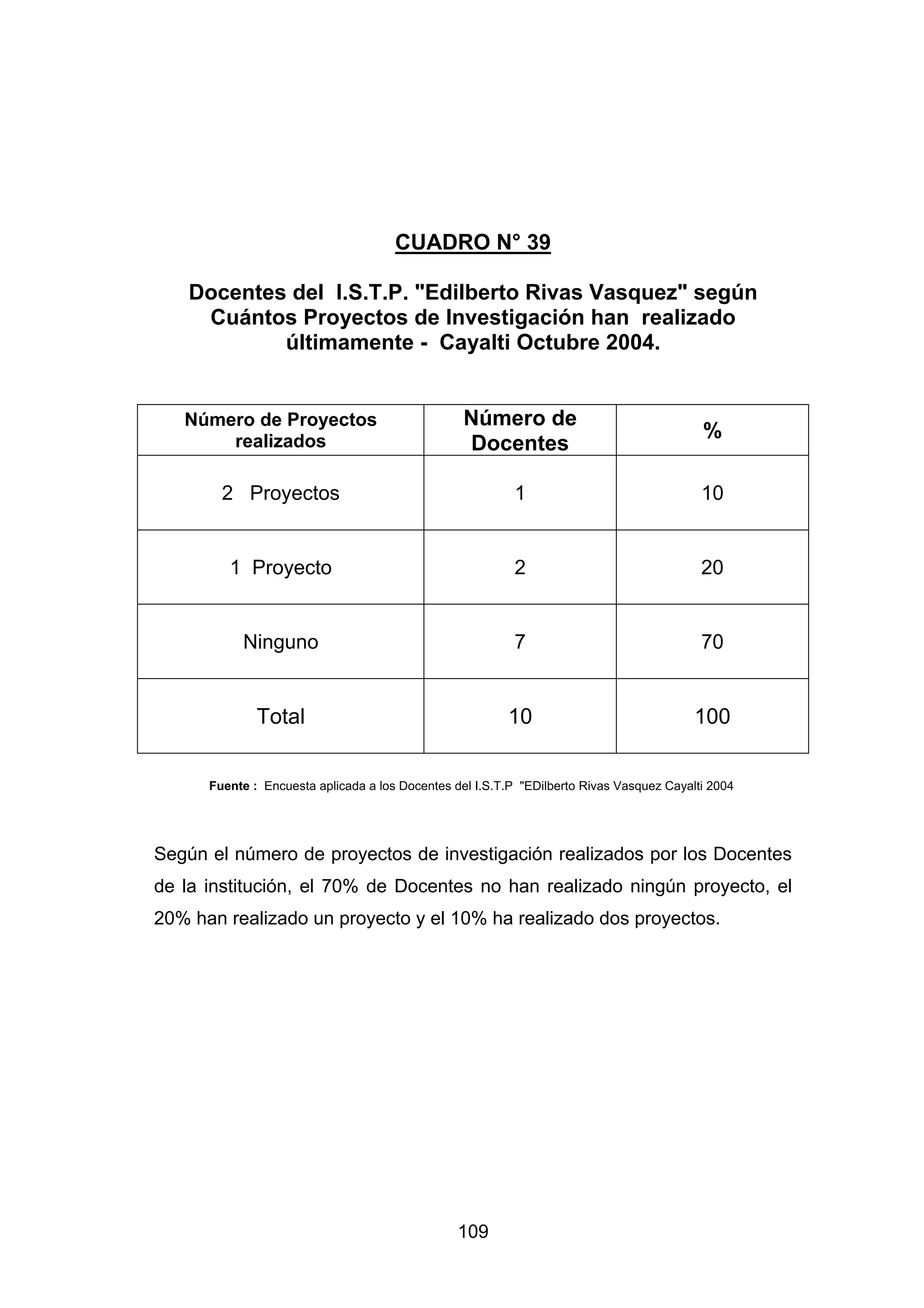 CUADRO N° 39

    Docentes del I.S.T.P. "Edilberto Rivas Vasquez" según
     Cuántos Proyectos de Investigación han realizado
            últimamente - Cayalti Octubre 2004.


   Número de Proyectos                            Número de
       realizados
                                                                                           %
                                                  Docentes

        2 Proyectos                                       1                                10


         1 Proyecto                                       2                                20


           Ninguno                                        7                                70


              Total                                      10                               100


      Fuente : Encuesta aplicada a los Docentes del I.S.T.P "EDilberto Rivas Vasquez Cayalti 2004




Según el número de proyectos de investigación realizados por los Docentes
de la institución, el 70% de Docentes no han realizado ningún proyecto, el
20% han realizado un proyecto y el 10% ha realizado dos proyectos.




                                                 109
 