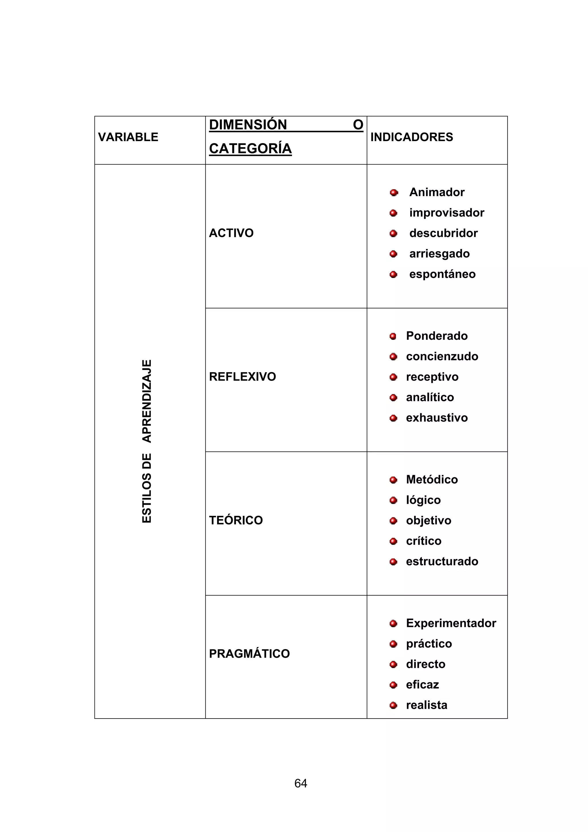 DIMENSIÓN         O
VARIABLE                                            INDICADORES
                              CATEGORÍA


                                                         Animador
                                                         improvisador
                              ACTIVO                     descubridor
                                                         arriesgado
                                                         espontáneo




                                                        Ponderado
                                                        concienzudo
     ESTILOS DE APRENDIZAJE




                              REFLEXIVO                 receptivo
                                                        analítico
                                                        exhaustivo




                                                        Metódico
                                                        lógico
                              TEÓRICO                   objetivo
                                                        crítico
                                                        estructurado




                                                        Experimentador
                                                        práctico
                              PRAGMÁTICO
                                                        directo
                                                        eficaz
                                                        realista




                                           64
 