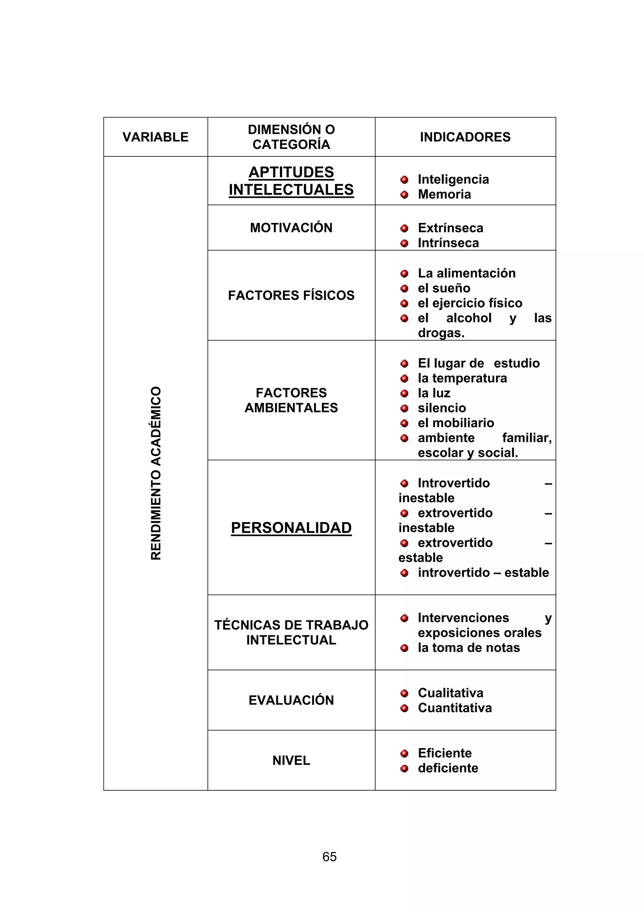 DIMENSIÓN O
VARIABLE                                            INDICADORES
                               CATEGORÍA

                               APTITUDES            Inteligencia
                            INTELECTUALES           Memoria

                               MOTIVACIÓN           Extrínseca
                                                    Intrínseca

                                                    La alimentación
                                                    el sueño
                            FACTORES FÍSICOS
                                                    el ejercicio físico
                                                    el alcohol y las
                                                    drogas.

                                                    El lugar de estudio
                                                    la temperatura
   RENDIMIENTO ACADÉMICO




                               FACTORES             la luz
                              AMBIENTALES           silencio
                                                    el mobiliario
                                                    ambiente      familiar,
                                                    escolar y social.

                                                    Introvertido         –
                                                 inestable
                                                    extrovertido         –
                             PERSONALIDAD        inestable
                                                    extrovertido         –
                                                 estable
                                                    introvertido – estable


                                                    Intervenciones      y
                           TÉCNICAS DE TRABAJO
                                                    exposiciones orales
                               INTELECTUAL
                                                    la toma de notas


                                                    Cualitativa
                               EVALUACIÓN
                                                    Cuantitativa


                                                    Eficiente
                                  NIVEL
                                                    deficiente




                                          65
 