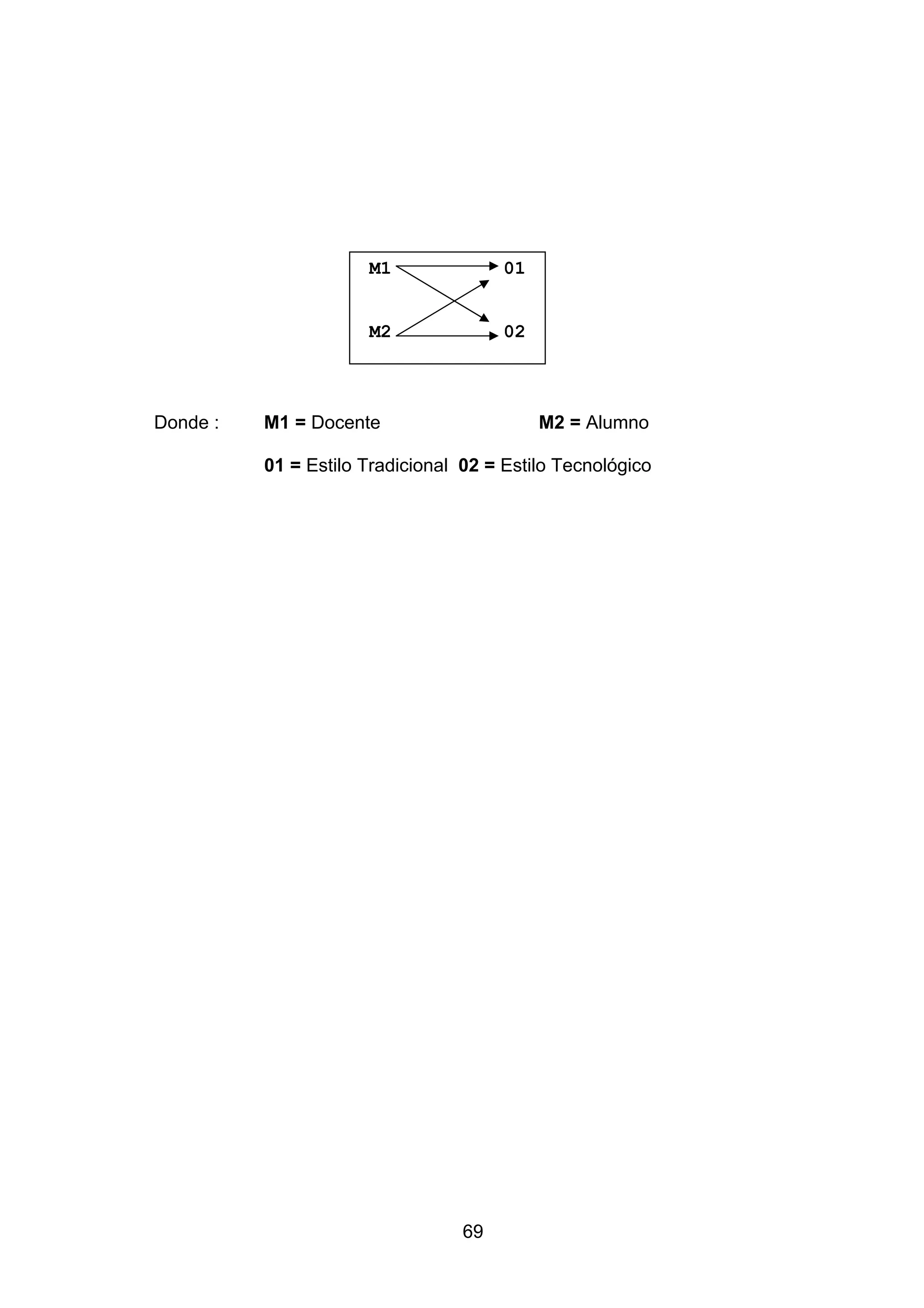 M1               01


                      M2               02



Donde :   M1 = Docente                      M2 = Alumno

          01 = Estilo Tradicional 02 = Estilo Tecnológico




                                  69
 